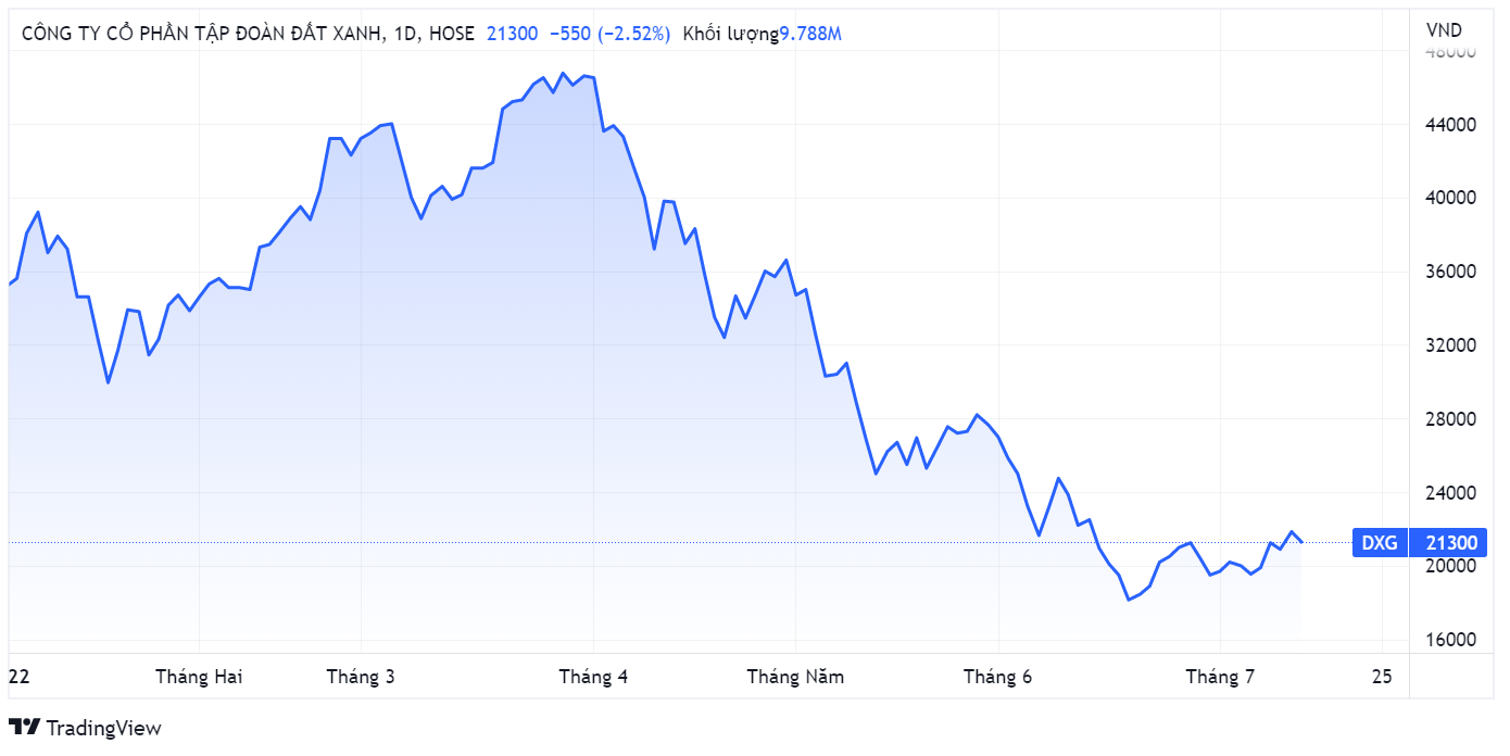 Dat Xanh,  Dragon Capital,  rut von anh 1