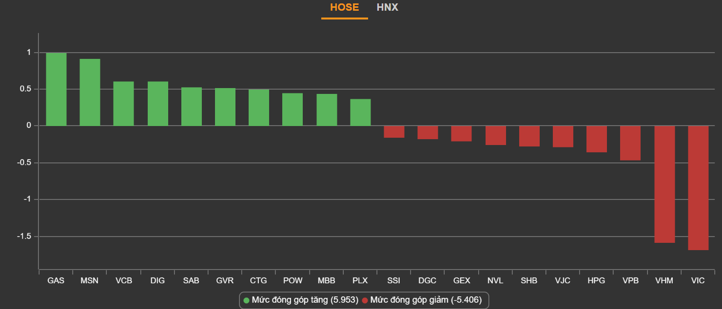 chung khoan ngay 10/2,  co phieu Vingroup,  chung khoan giam anh 2
