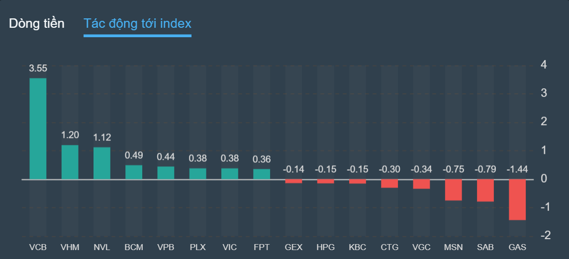 chung khoan ngay 3/8,  co phieu VCB,  tang diem anh 2