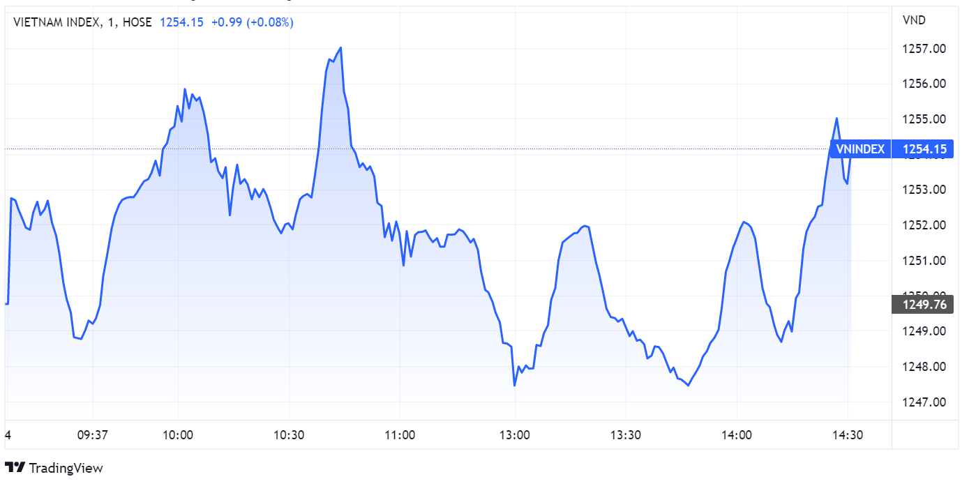 chung khoan ngay 3/8,  co phieu VCB,  tang diem anh 1
