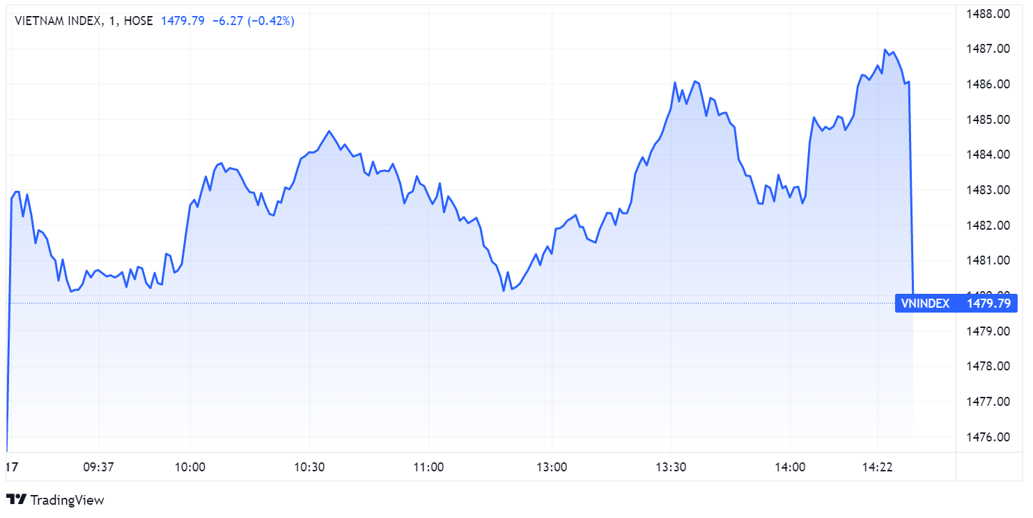 chung khoan tang diem,  chung khoan ngay 17/12,  co phieu ho Vingroup anh 1