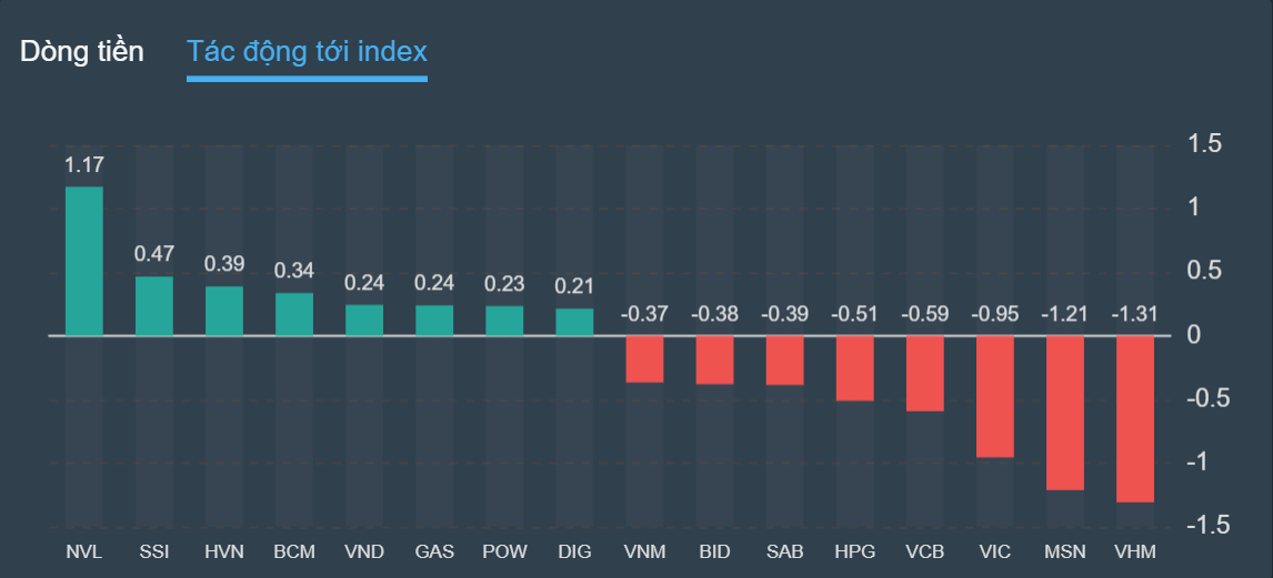 chung khoan ngay 5/8,  co phieu HPG,  ban rong anh 2