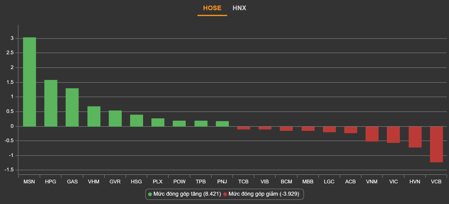 Dien bien VN-Index,  Thi truong chung khoan,  co phieu dau co anh 2