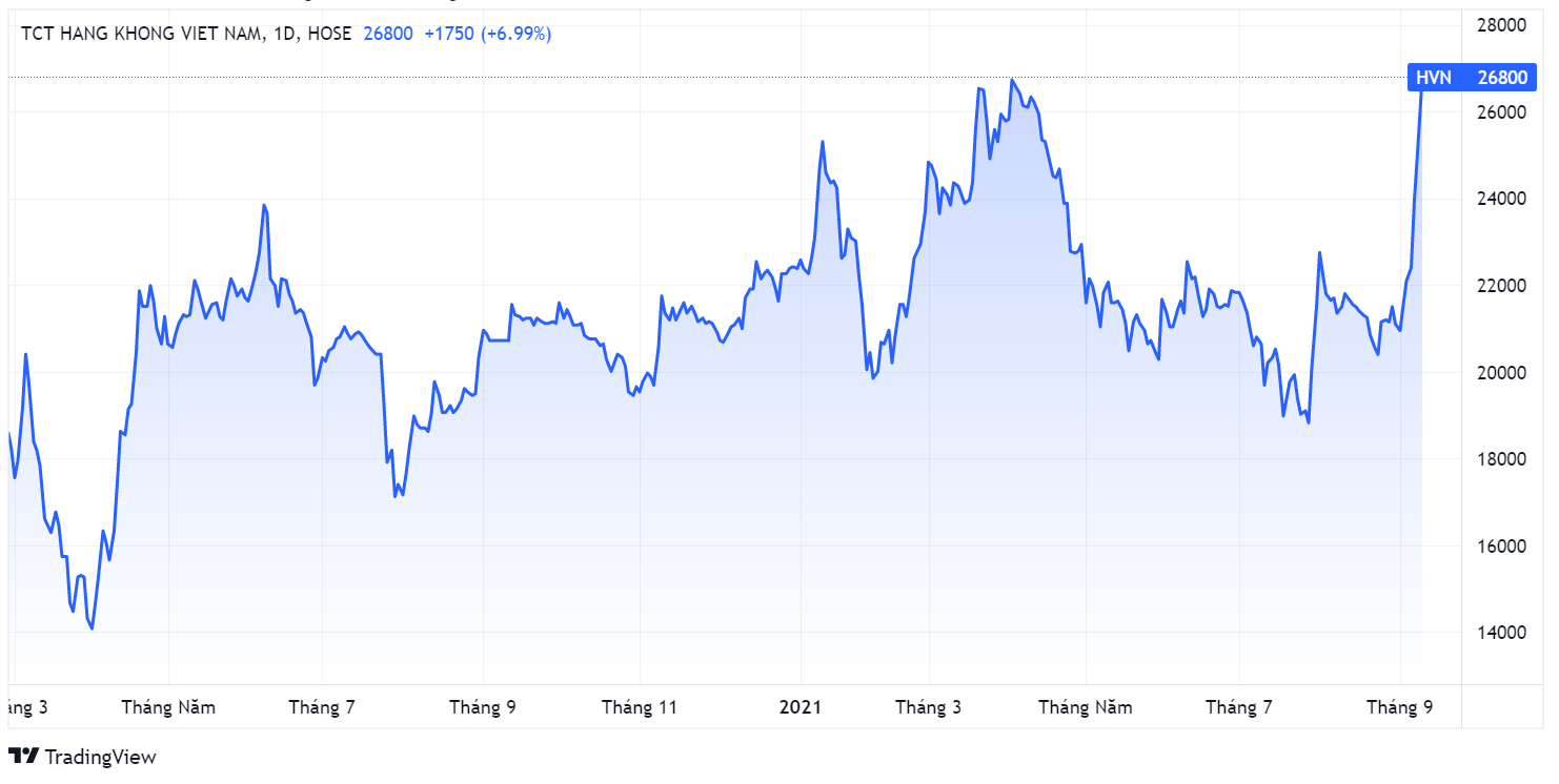 Vietnam Airlines,  co phieu HVN,  Cuc Hang khong Viet Nam anh 1