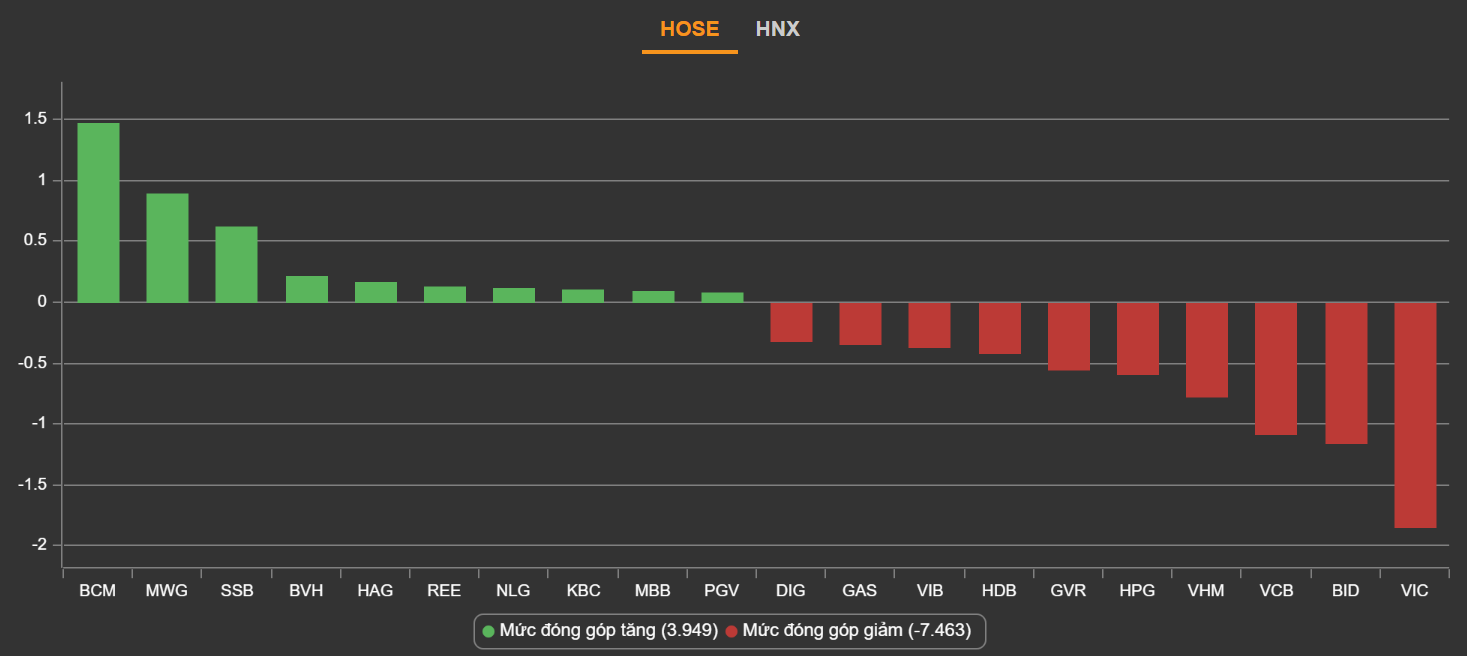 chung khoan ngay 22/8,  giam diem,  co phieu tru anh 2