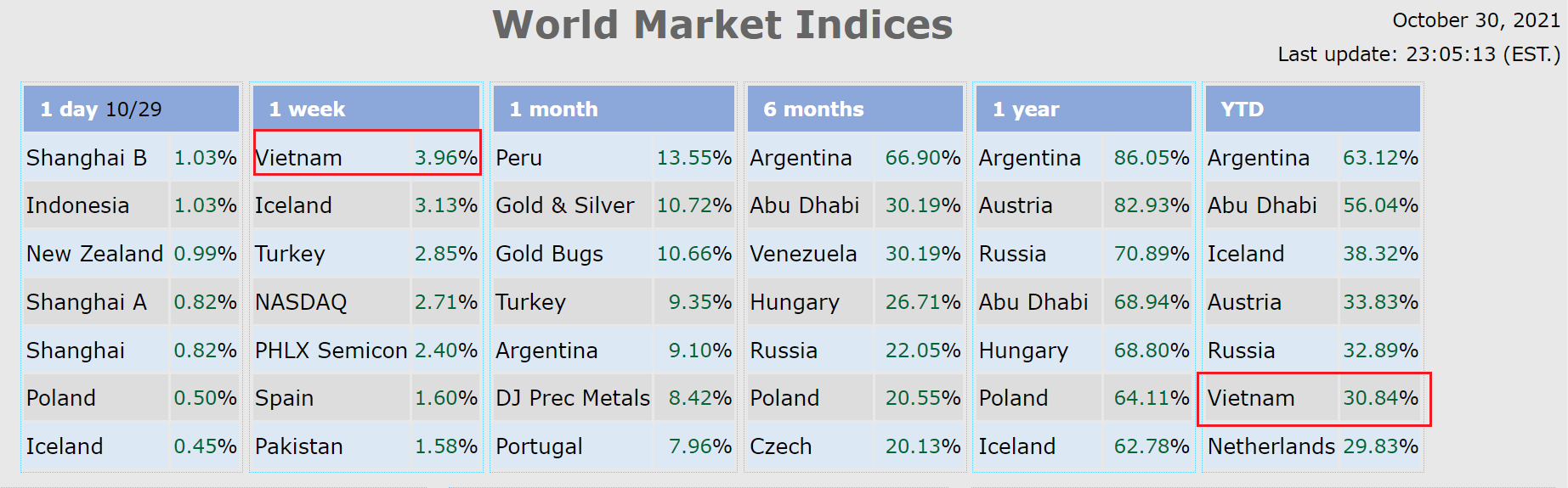Khoi ngoai mua rong,  chung khoan vuot dinh,  chung khoan tuan qua anh 1