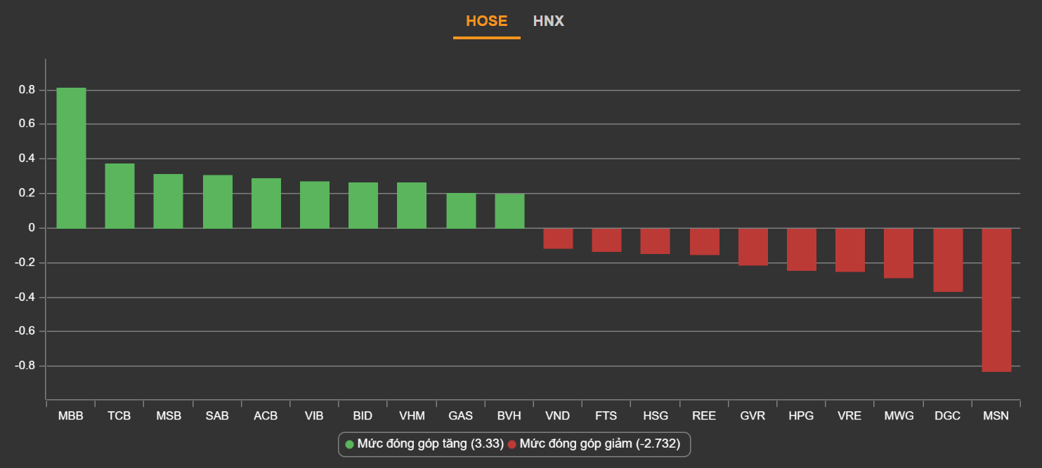 Thi truong chung khoan,  VN-Index giam,  dong tien dau co anh 1