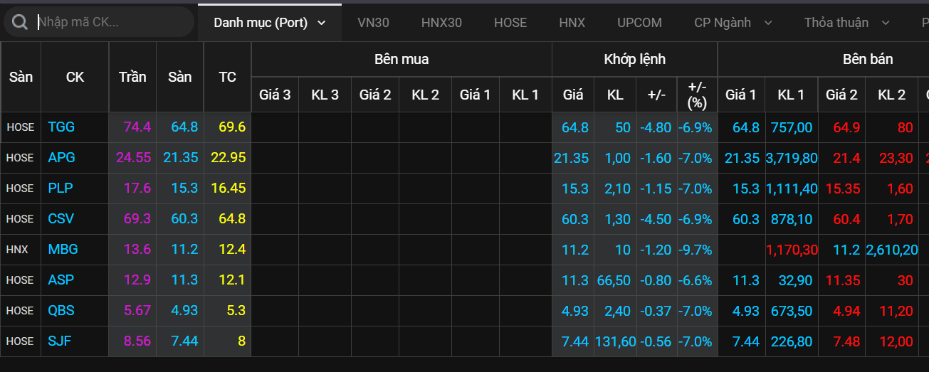 Thi truong chung khoan,  VN-Index giam,  dong tien dau co anh 2