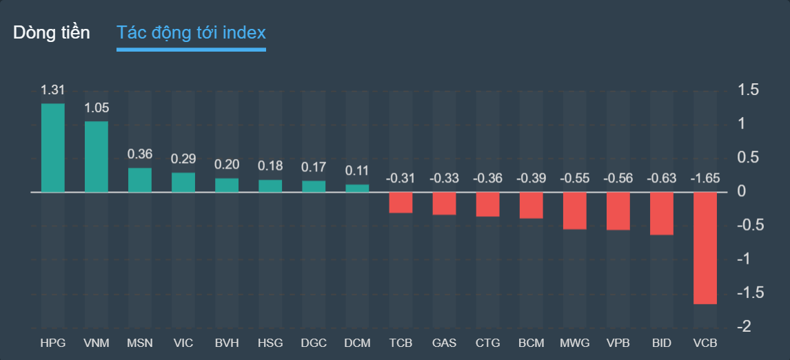 chung khoan ngay 5/9,  co phieu thep,  giam diem anh 2