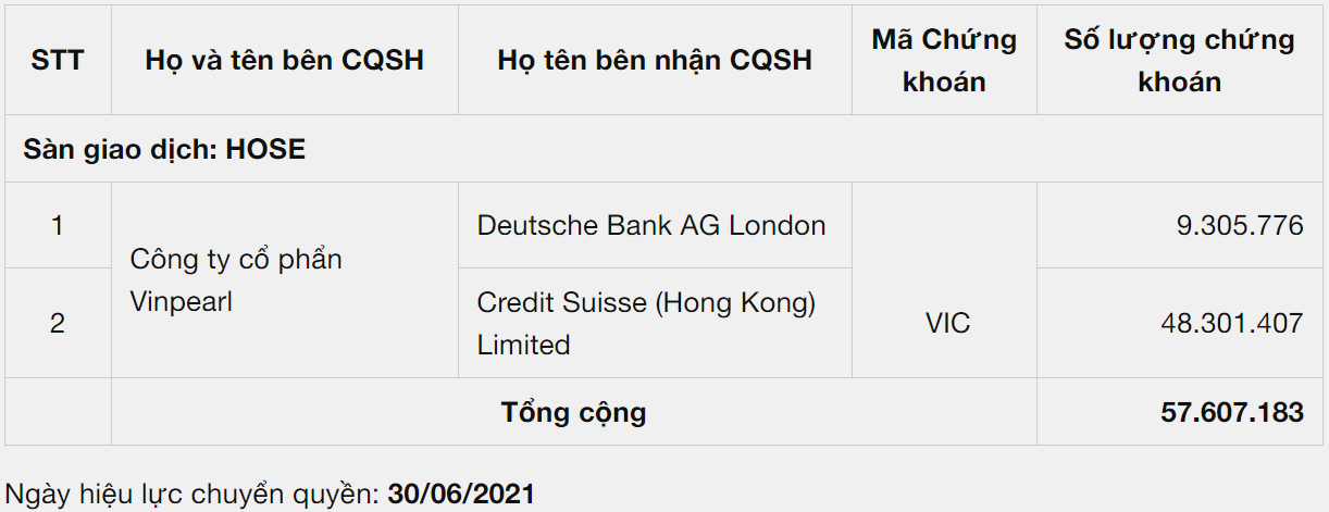 Vinpearl ban VIC,  Bien dong co phieu VIC,  Trai phieu chuyen doi cua Vingroup anh 1