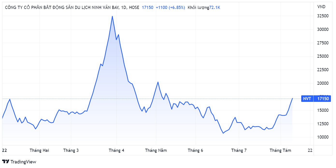 Ninh Van Bay,  bat dong san,  co phieu NVT anh 1