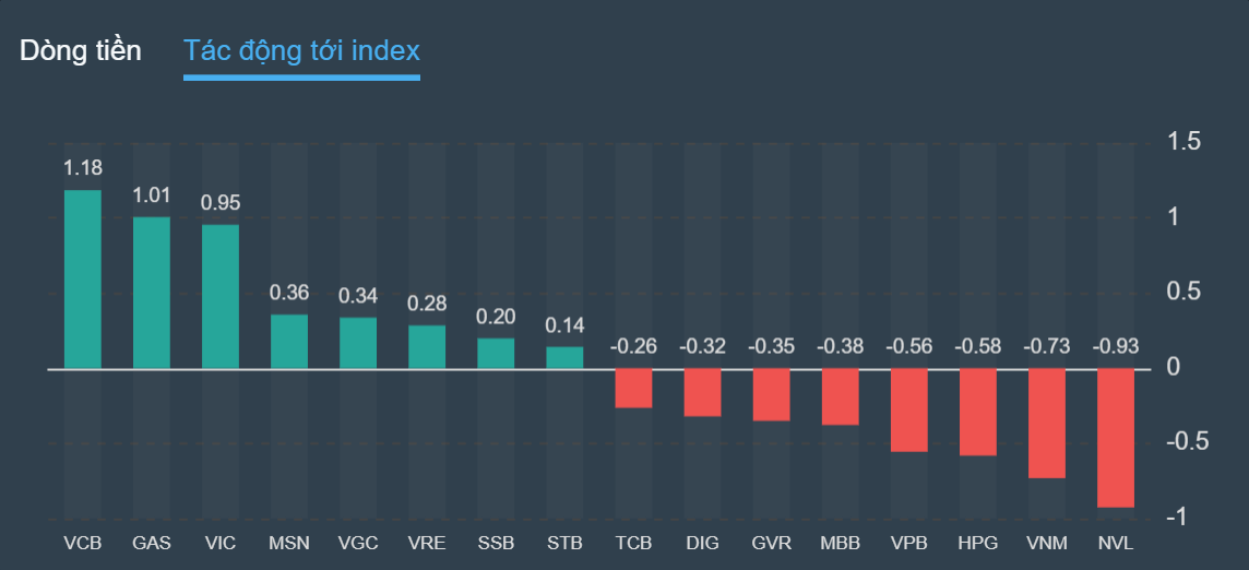 chung khoan ngay 11/8,  co phieu,  khoi ngoai,  dieu chinh anh 2