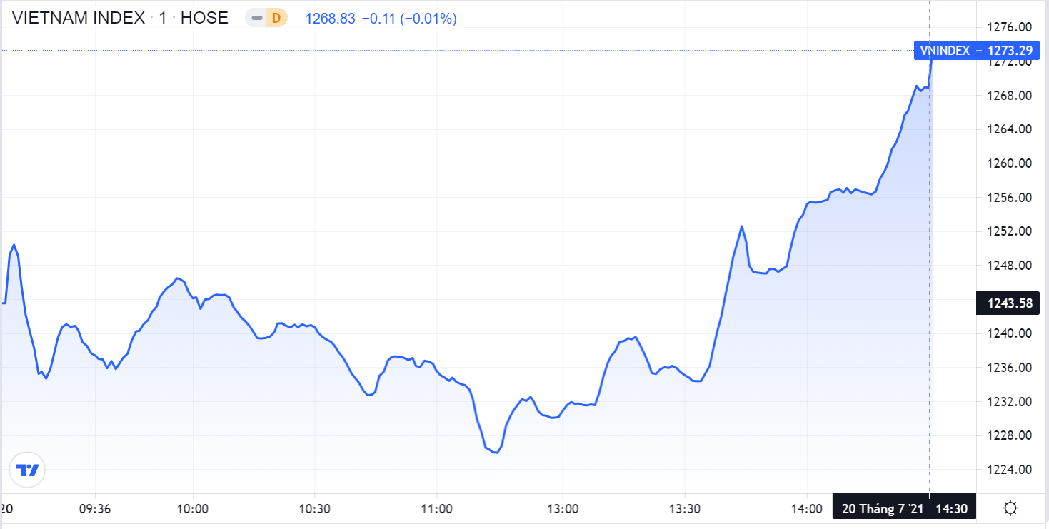 Dien bien TTCK,  Chung khoan dao chieu,  VN-Index tang manh anh 1
