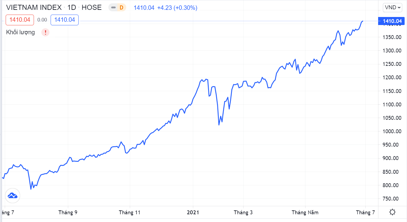 Chi so VN-Index,  Khoi ngoai mua rong,  co phieu nganh than,  thanh khoan thi truong anh 1