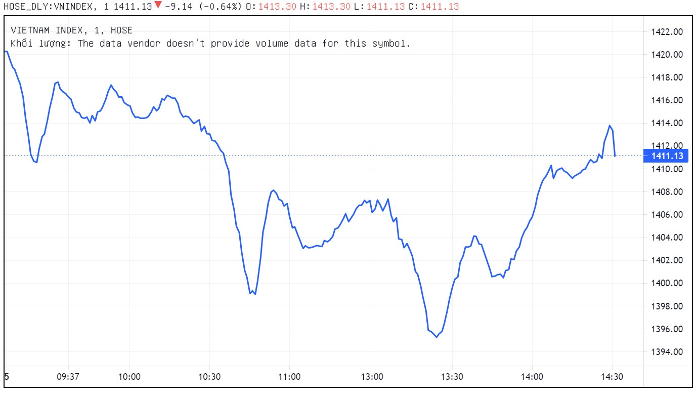 Chung khoan ngay 5/7,  Ap dung he thong ky thuat moi,  Dien bien TTCK anh 1