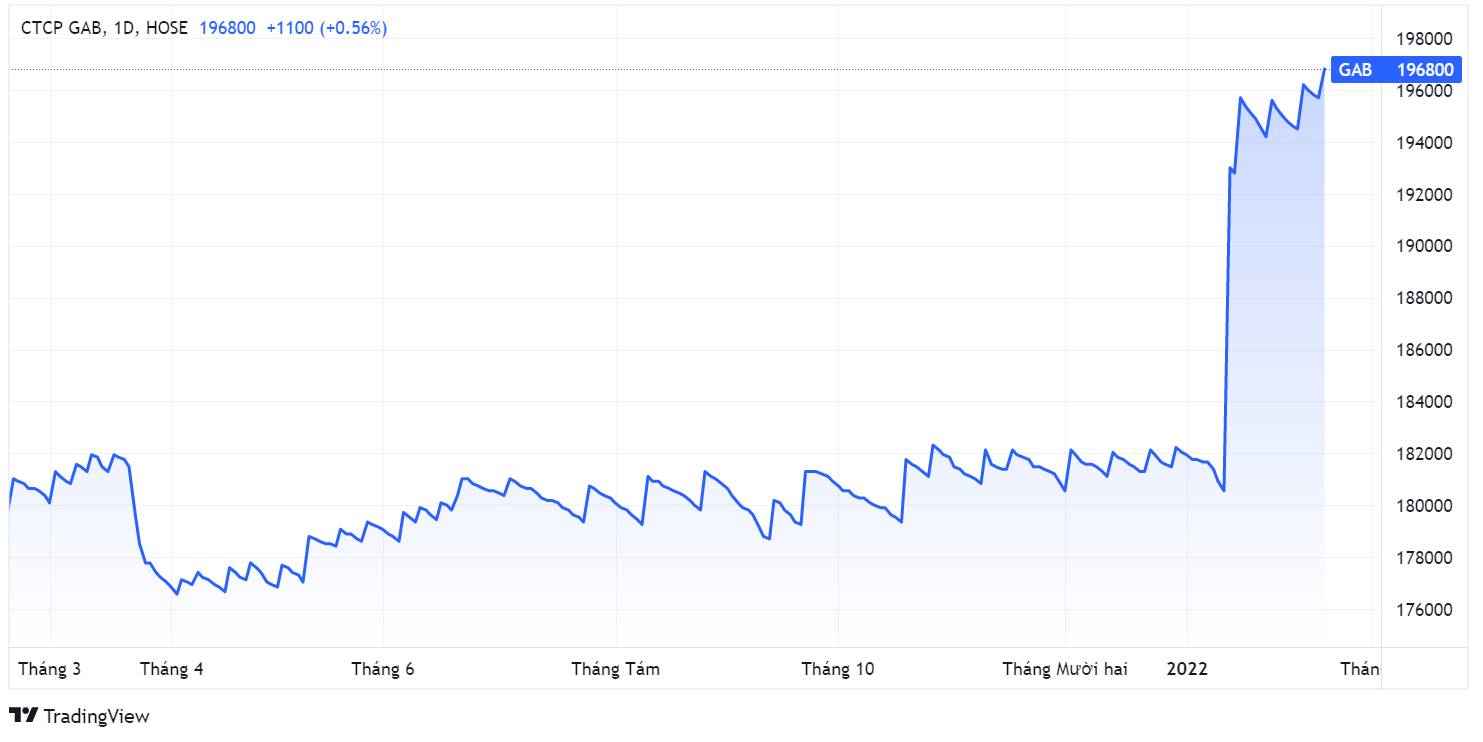 Trinh Van Quyet,  co tuc,  gia co phieu GAB anh 1