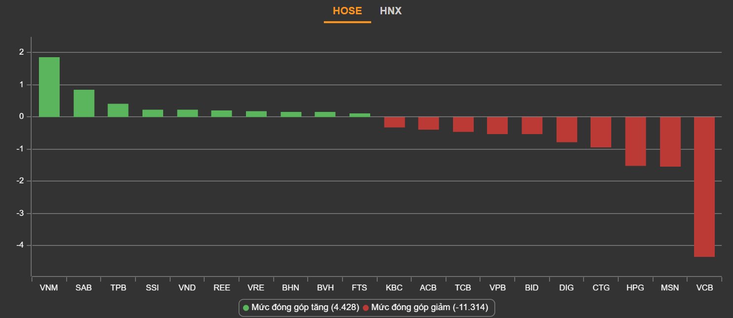 chung khoan ngay 27/1,  chung khoan giam diem,  co phieu ngan hang anh 2