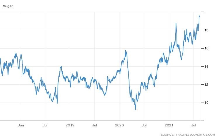 Cong ty mia duong,  San xuat mia duong,  giam duong nhap khau anh 2