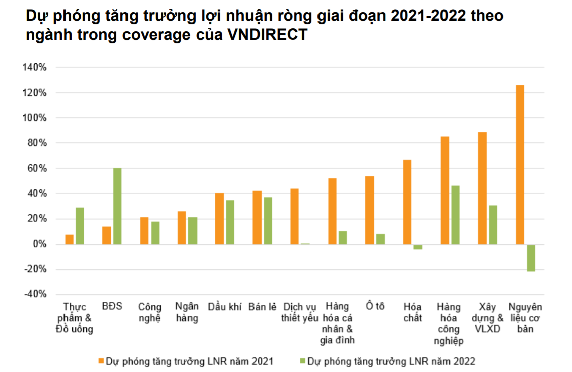 Doanh nghiep niem yet,  loi nhuan khoi doanh nghiep,  Tac dong cua dai dich,  Ket qua kinh doanh anh 2
