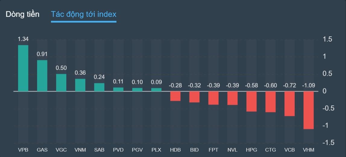 chung khoan ngay 19/8,  co phieu VPB,  giam diem anh 2