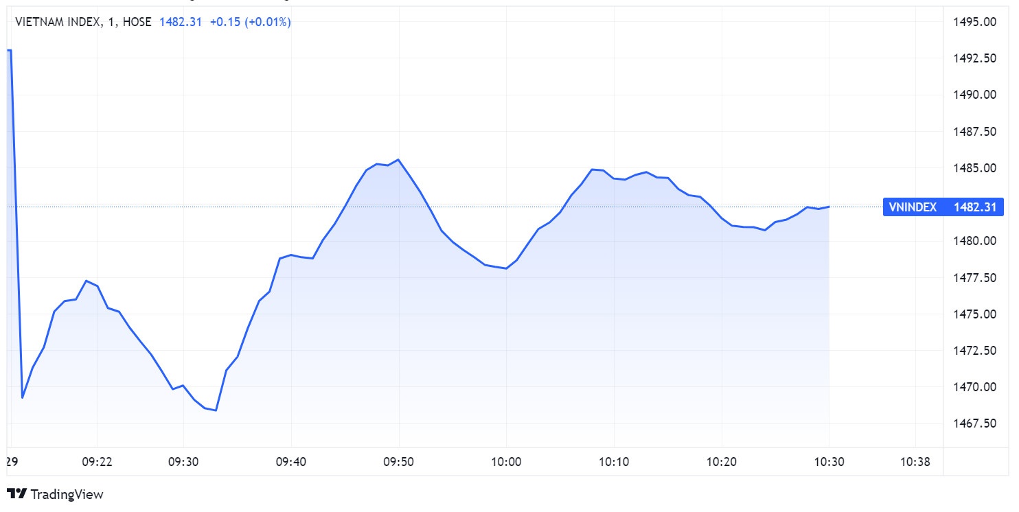 Chung khoan toan cau lao doc,  lo ngai Omicron,  VN-Index lao doc anh 2