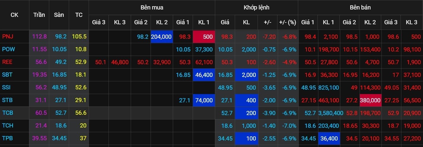 TTCK lao doc,  Phien giao dich chung khoan dau tien,  VN-Index lao doc anh 1