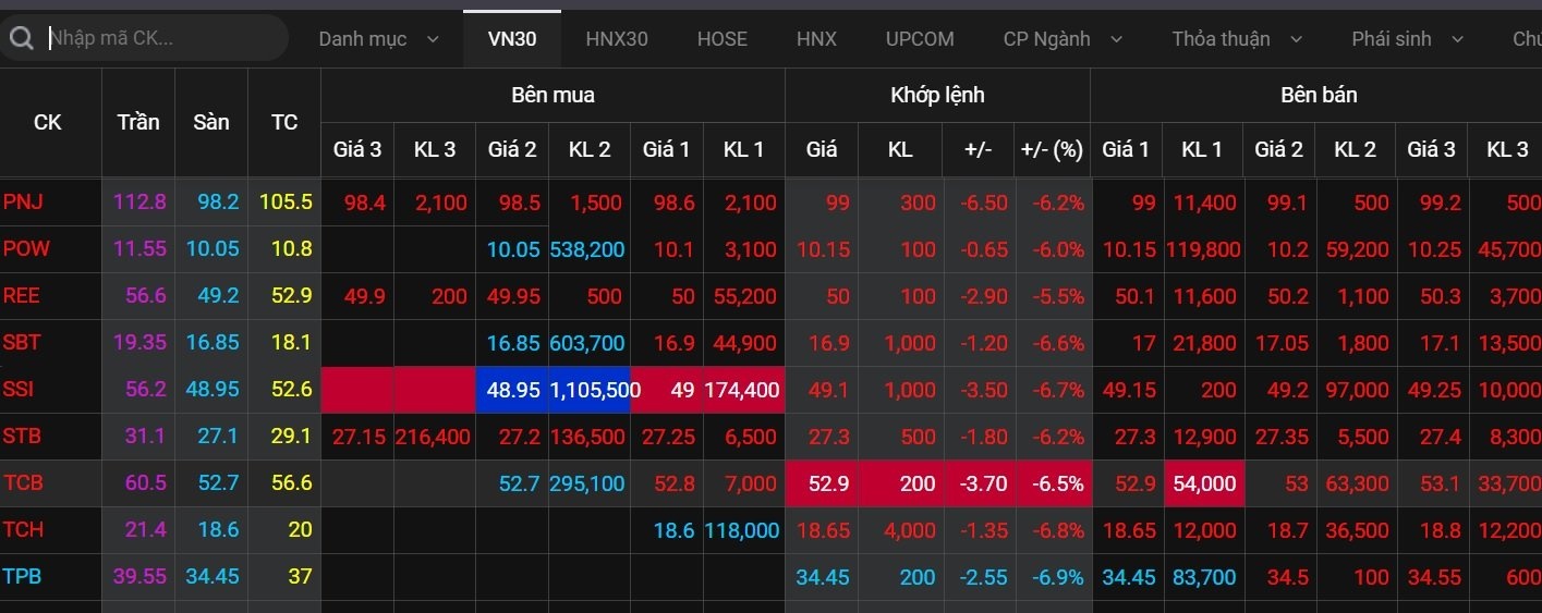 TTCK lao doc,  Phien giao dich chung khoan dau tien,  VN-Index lao doc anh 2