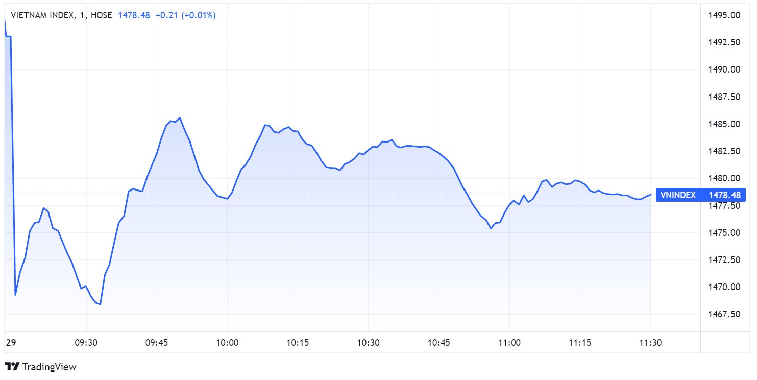 Chung khoan toan cau lao doc,  lo ngai Omicron,  VN-Index lao doc anh 3