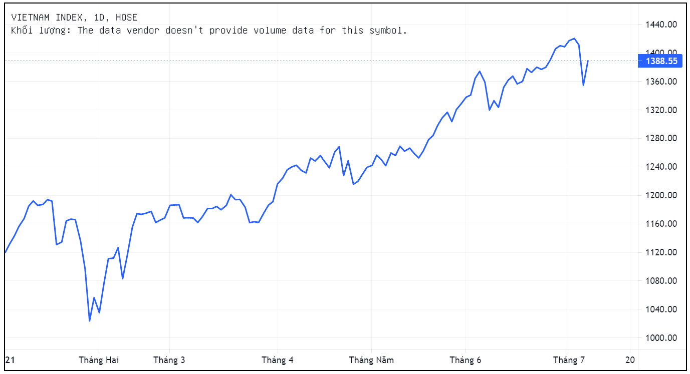 Chung khoan bien dong lon,  F0 chung khoan nen lam gi,  Nha dau tu chung khoan moi anh 1