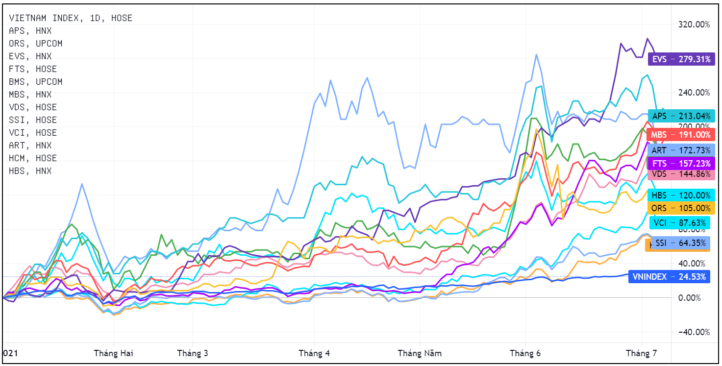 CTCK tang von,  co phieu nganh chung khoan,  CTCK lai khung anh 1