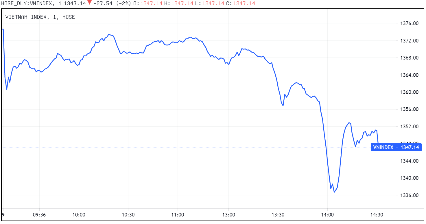 VN-Index giam sau,  TTCK bi quan,  Van hanh he thong chung khoan moi anh 1