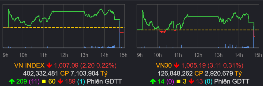 chung khoan,  co phieu,  giam diem anh 1