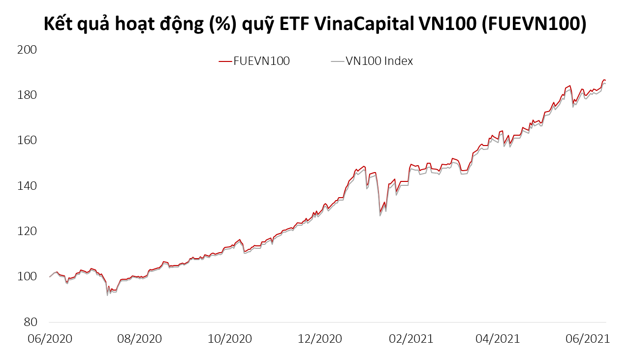 Quan ly quy VinaCapital,  Quy mo cua VinaCapital,  ETF VinaCapital VN100 anh 1