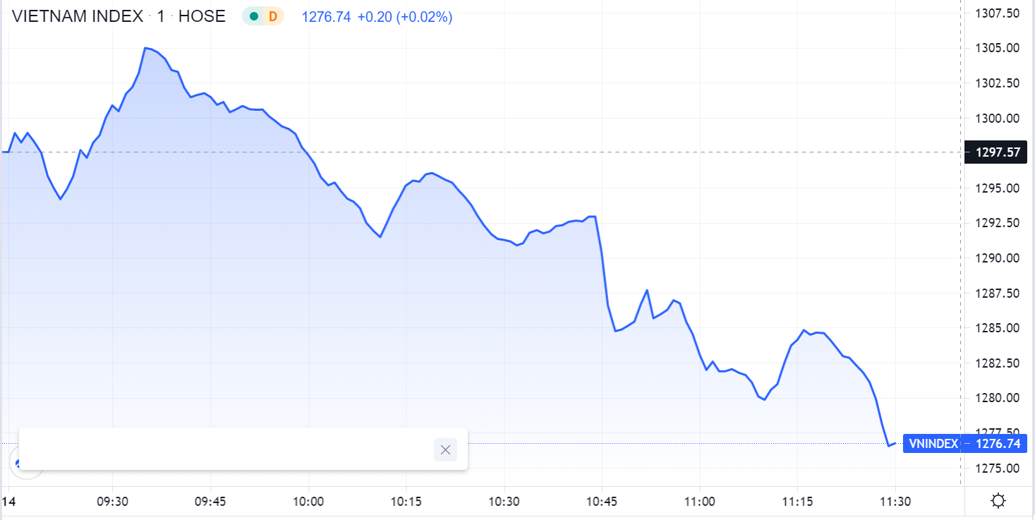 Chung khoan ngay 14/7,  Dien bien VN-Index,  Chung khoan lao doc anh 1