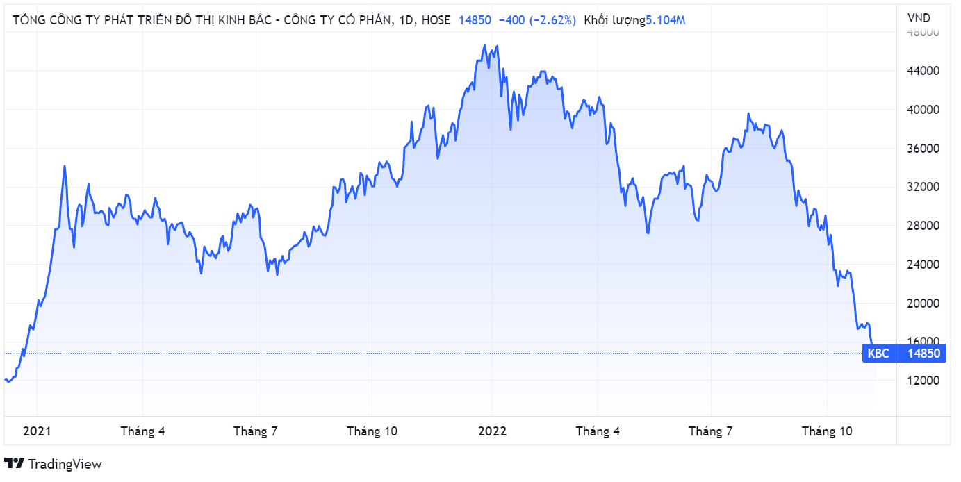 Kinh Bac City,  chia co tuc,  mua co phieu quy anh 1