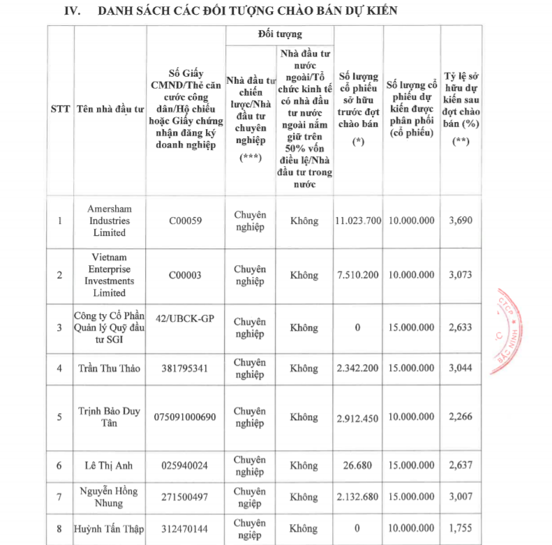Tong Cong ty thi Kinh Bac,  Do thi Kinh Bac tang von dieu le,  Ong Dang Thanh Tam anh 1