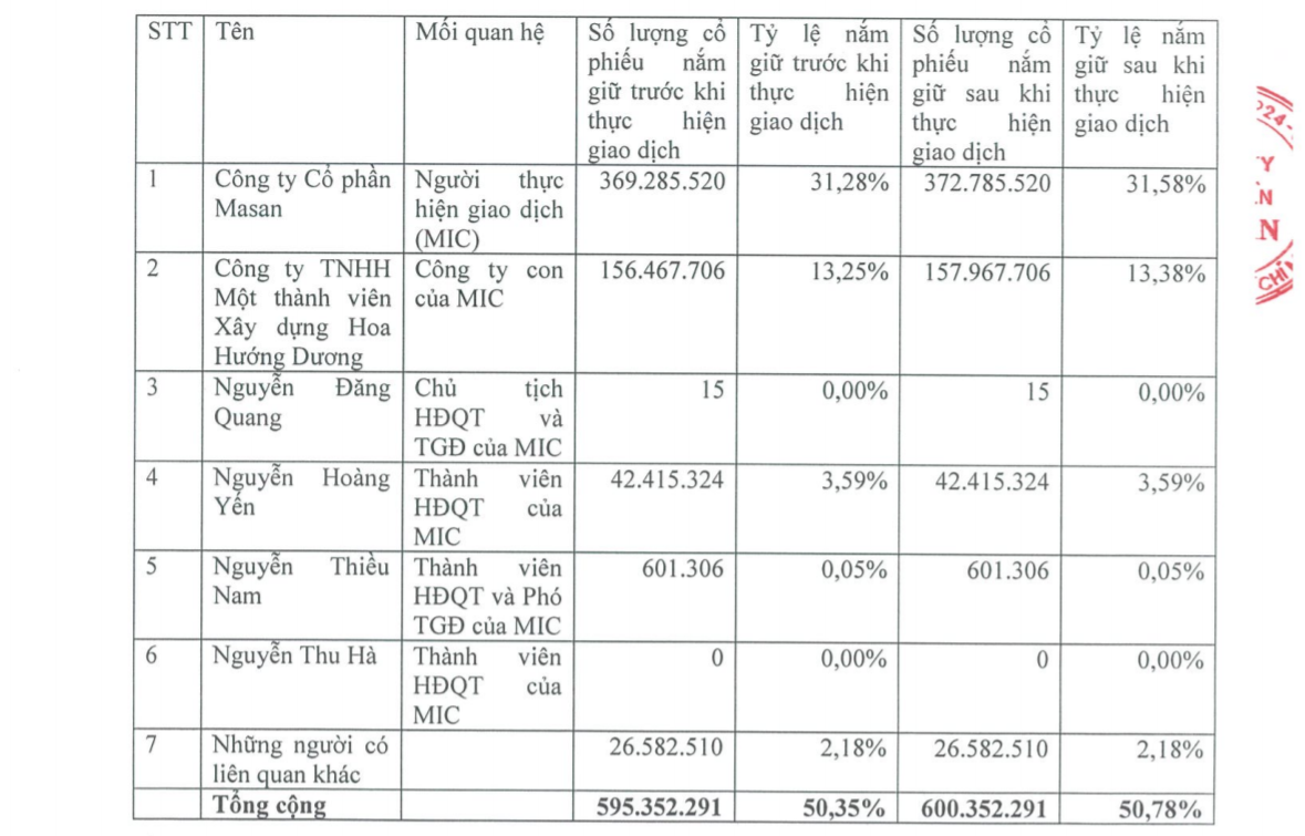 Co cau co dong Masan Group,  Ty phu Nguyen Dang Quang,  Nhom co dong MIC tai Masan Group anh 1