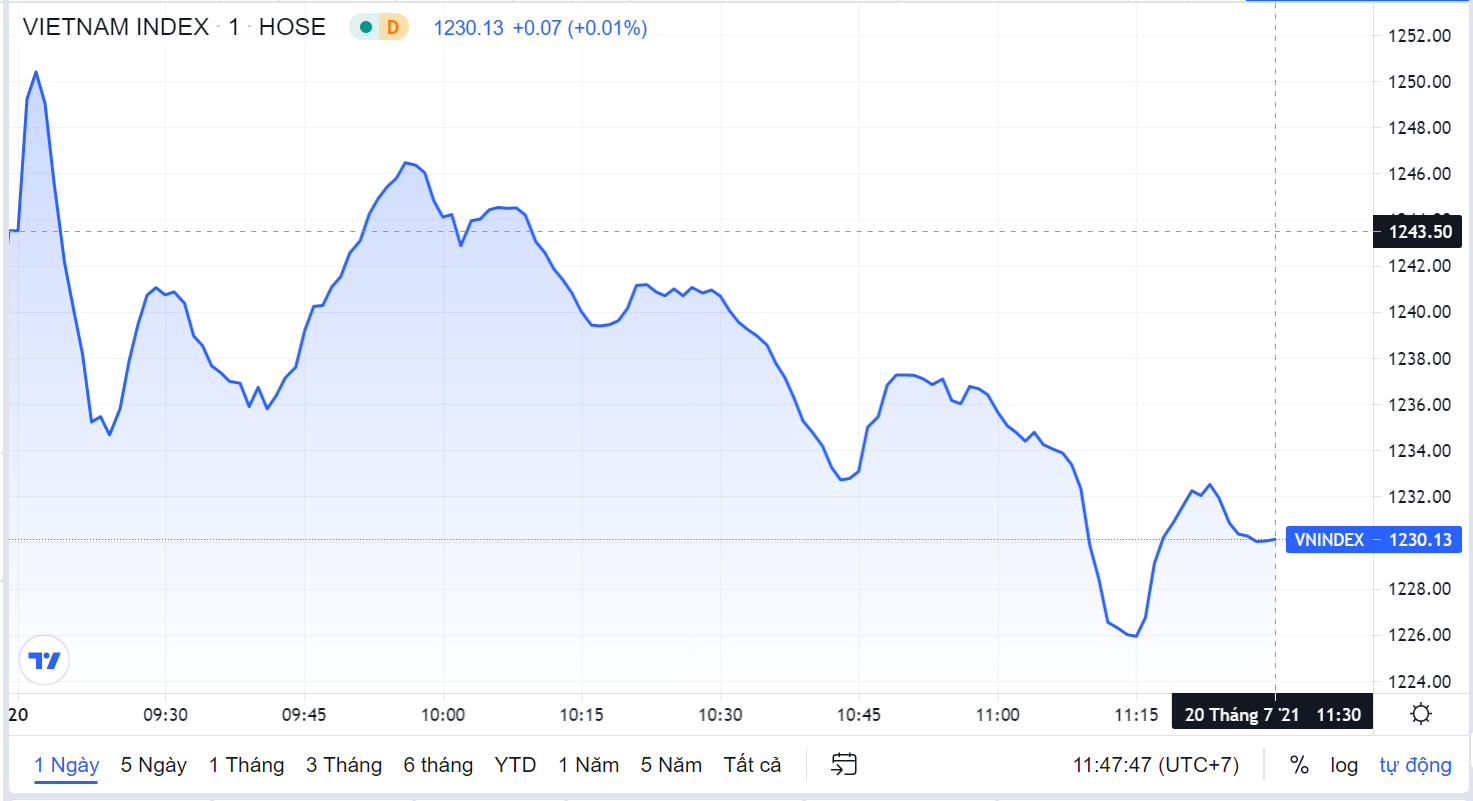 Chung khoan ngay 20/7,  Chung khoan lao doc,  Hieu ung bull trap anh 1