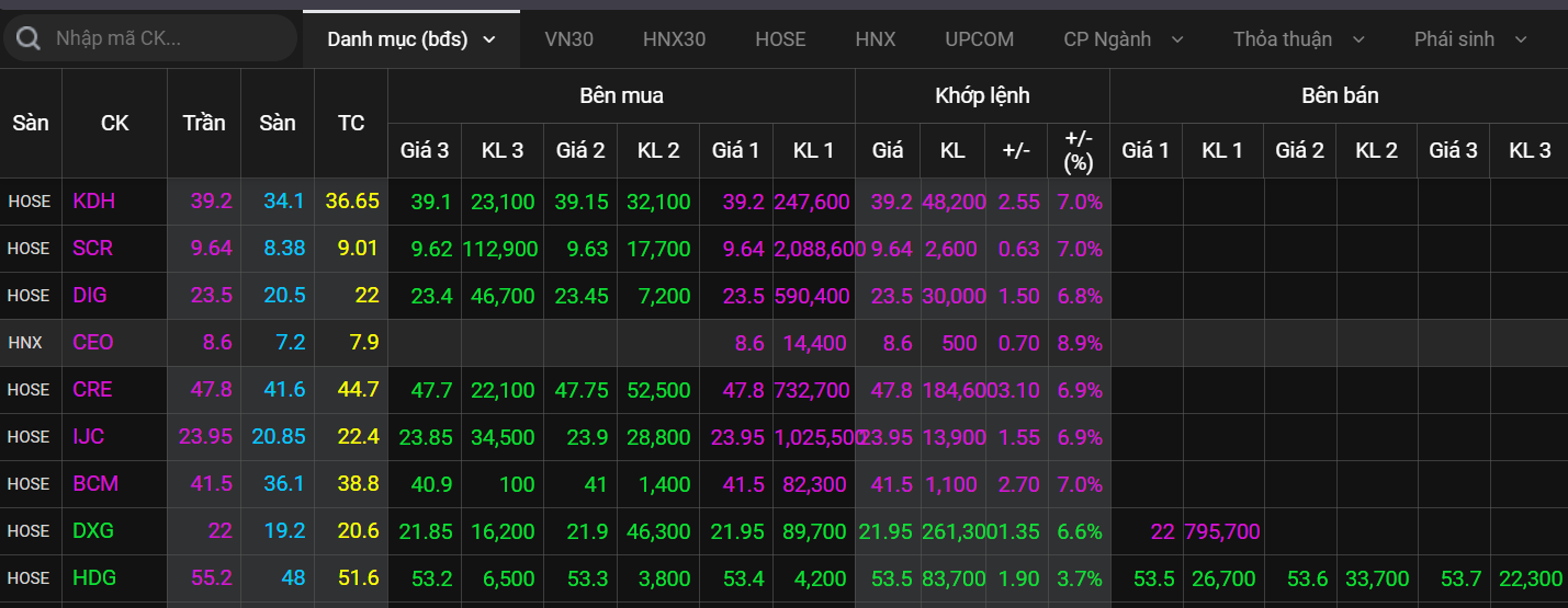 Dien bien TTCK,  VN-Index tang diem,  Tam diem co phieu bat dong san anh 1