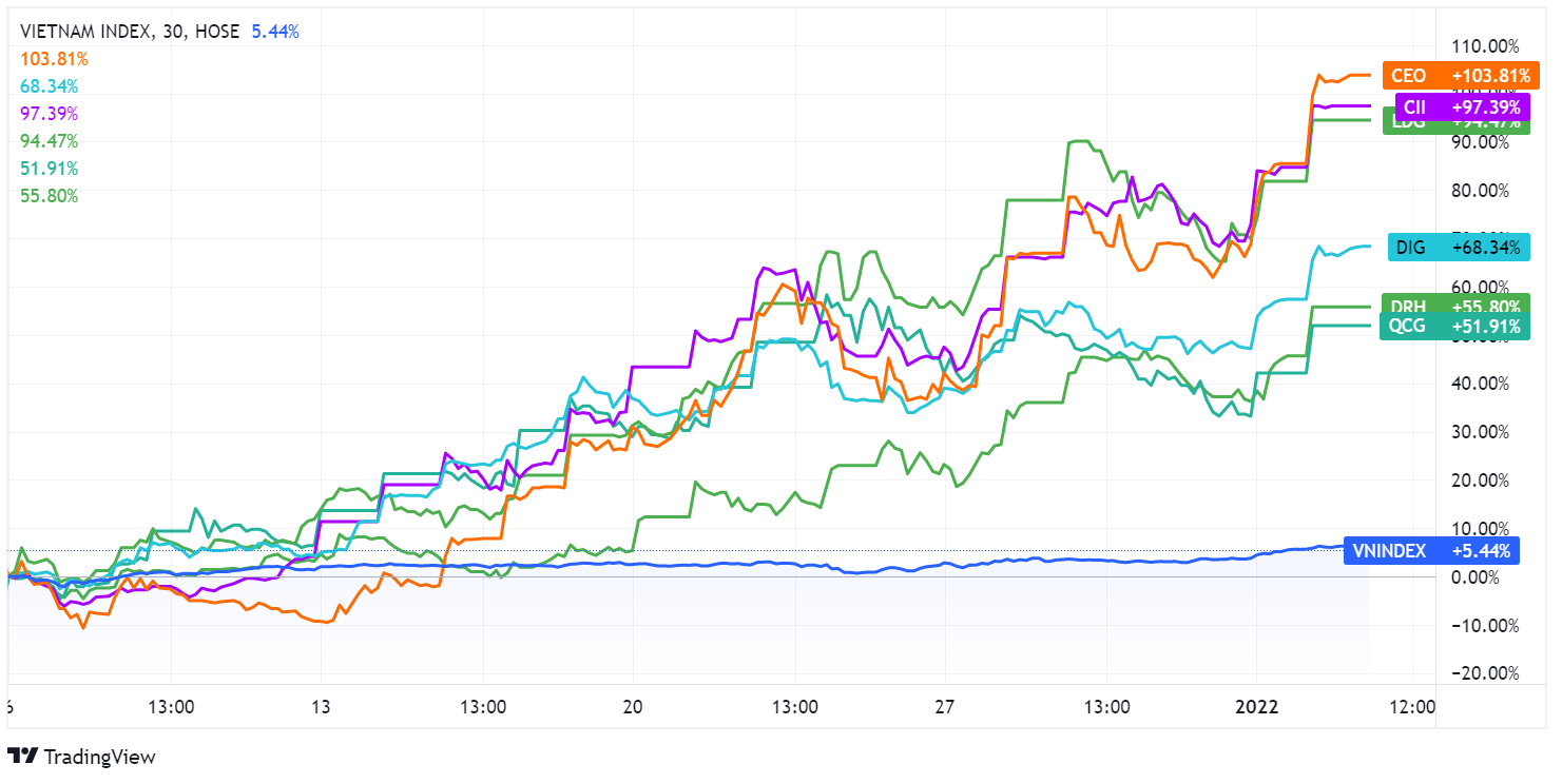 co phieu bat dong san,  song co phieu,  dau tu luot song anh 1