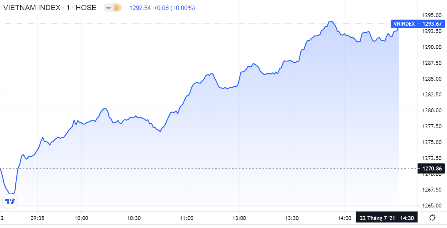 Dien bien TTCK,  VN-Index tang diem,  Tam diem co phieu bat dong san anh 2