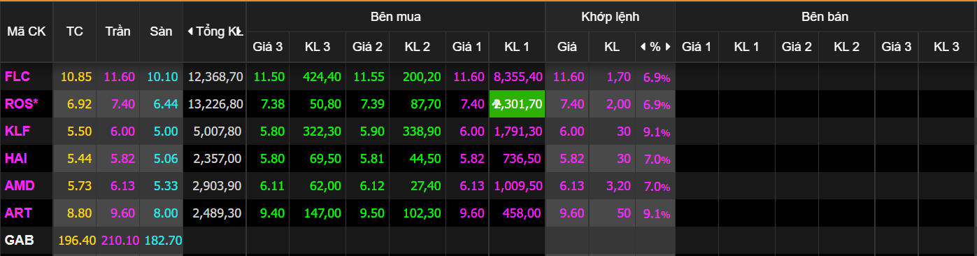 chung khoan ngay 4/4,  tang manh,  FLC,  von hoa lon anh 2