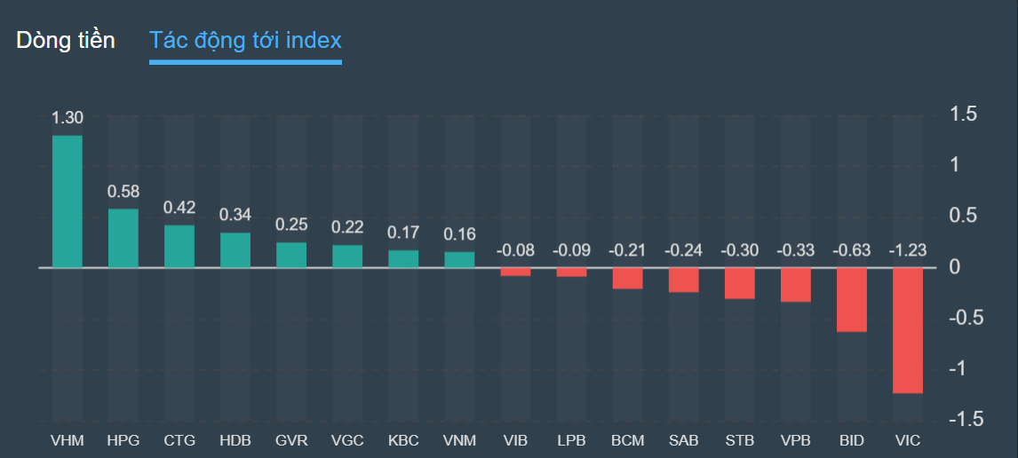 chung khoan,  bat dong san,  VN-Index anh 2