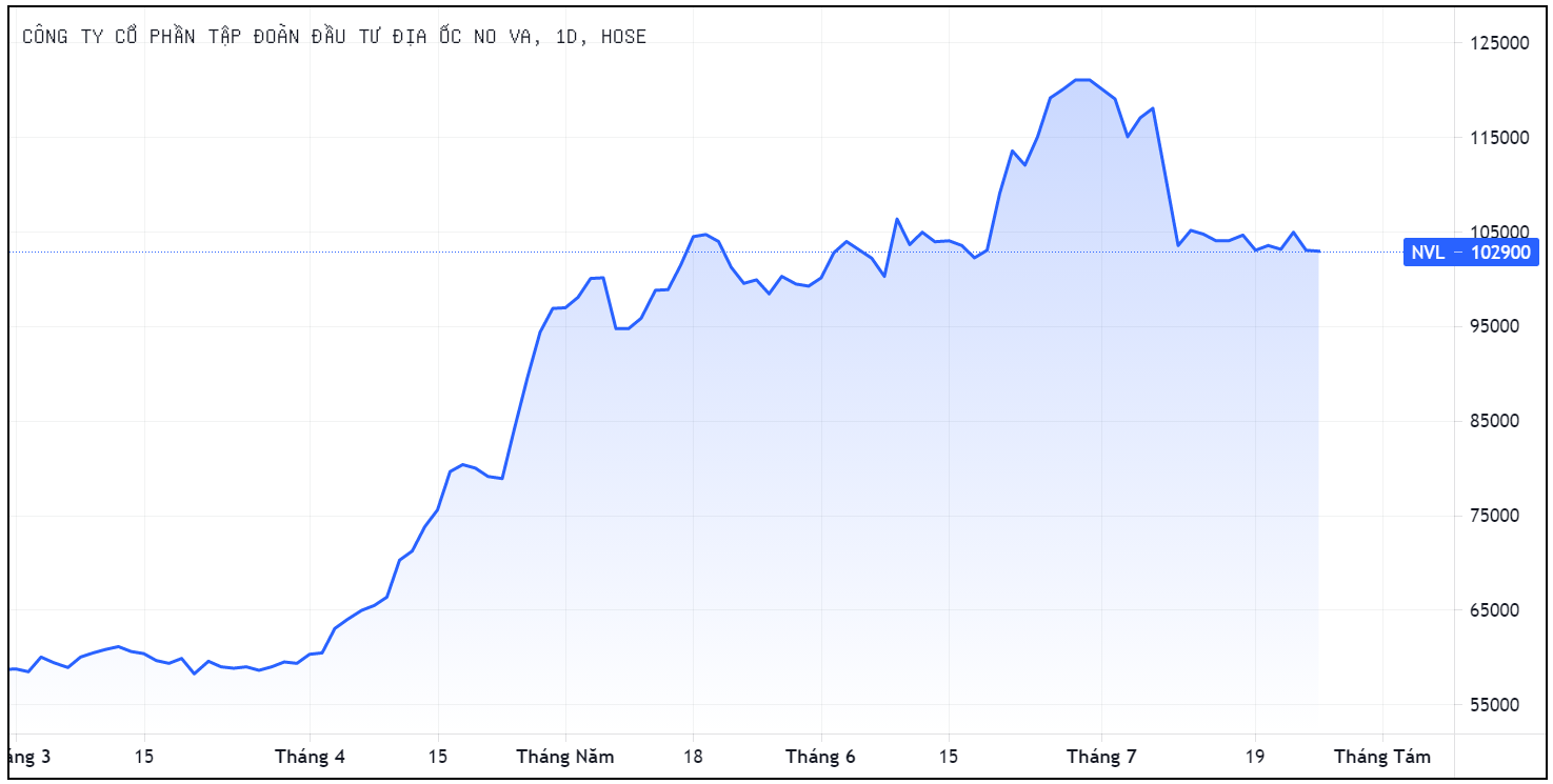 Huy dong trai phieu,  NovaWorld Phan Thiet,  Novaland huy dong von anh 2