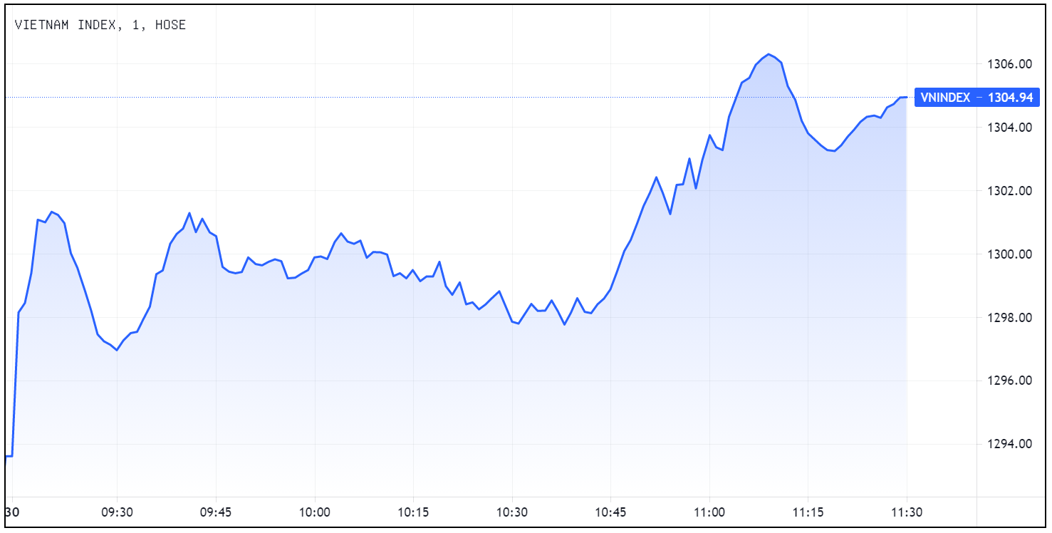 Dien bien VN-Index,  Chung khoan tang diem,  Nguong can 1.300 diem anh 2