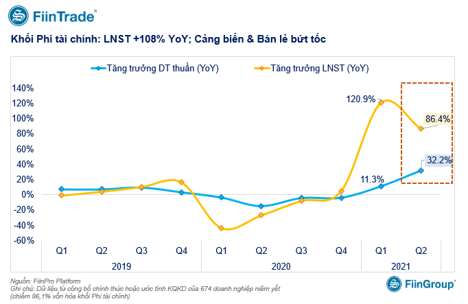 Loi nhuan doanh nghiep,  bao cao kinh doanh quy II,  Tang truong loi nhuan quy II anh 1