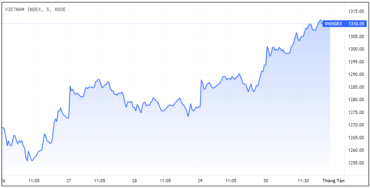 Dien bien VN-Index,  Chung khoan tuan qua,  Du bao chung khoan anh 1
