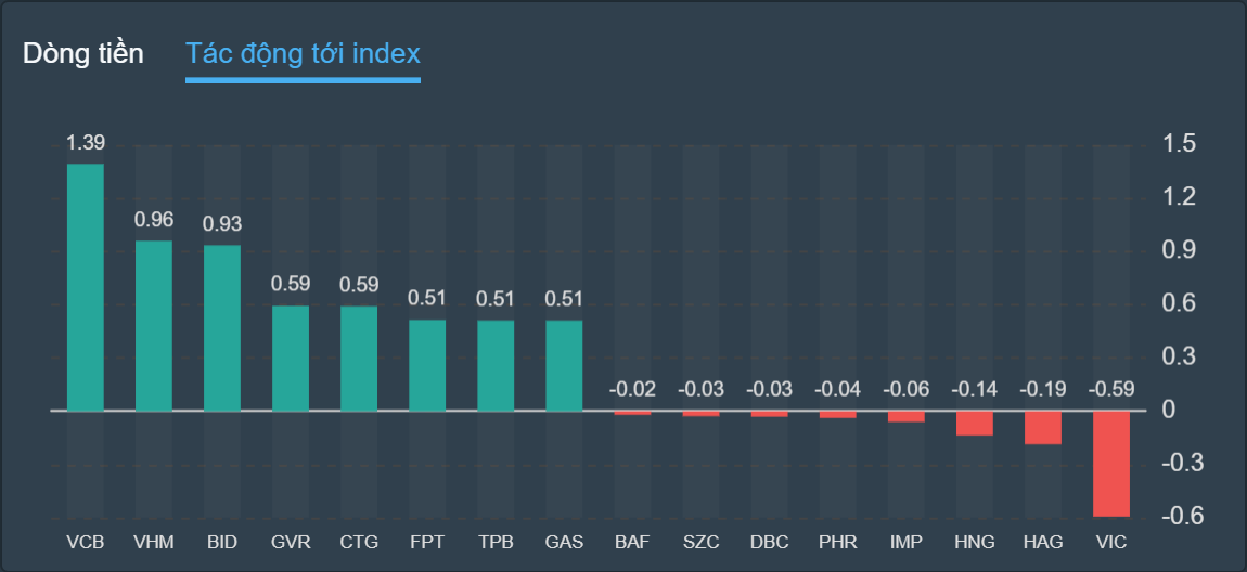 chung khoan ngay 20/7,  dong tien,  tang manh anh 2