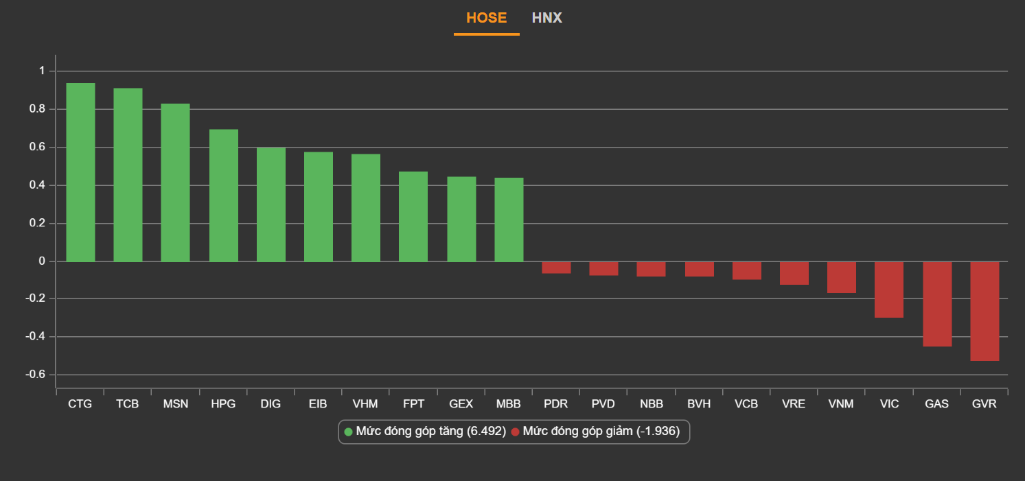 Co phieu tang tran,  chung khoan ngay 12/11,  chung khoan dao chieu nhanh anh 2