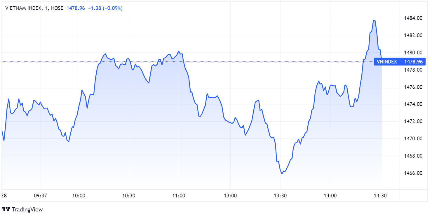 chung khoan ngay 28/1,  chung khoan tang diem,  chung khoan cuoi nam anh 1